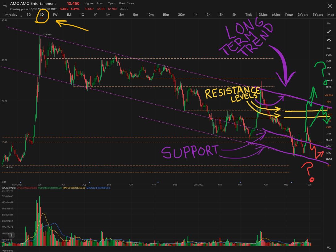 Next Weeks Price Action Predictions for AMC