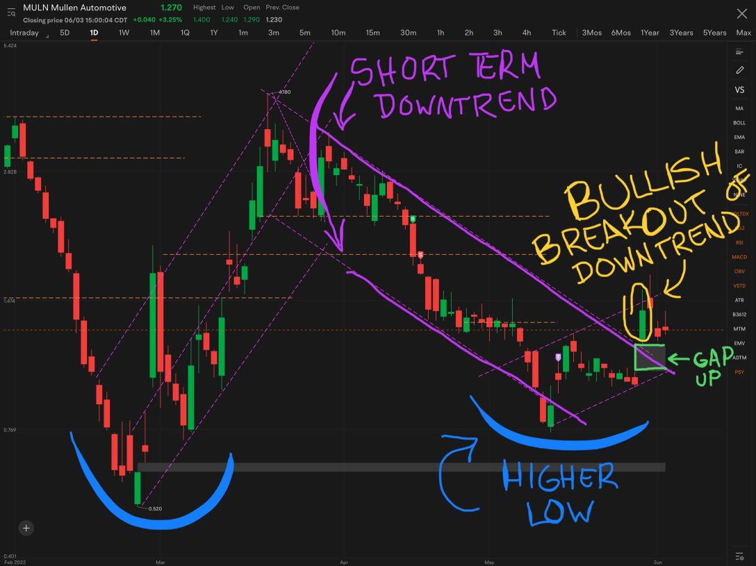 MULN Technicals