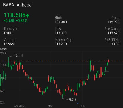 BABAの新規売りのアイデア/プット。夜間取引で中立を保ち、ターゲット116を狙う。