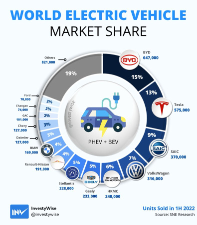 Warren Buffett's Berkshire Hathaway owns 20.5% of BYD