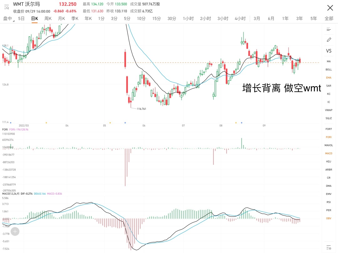 看空WMT，周線背離，日線背離，量變少，做空沃爾瑪
