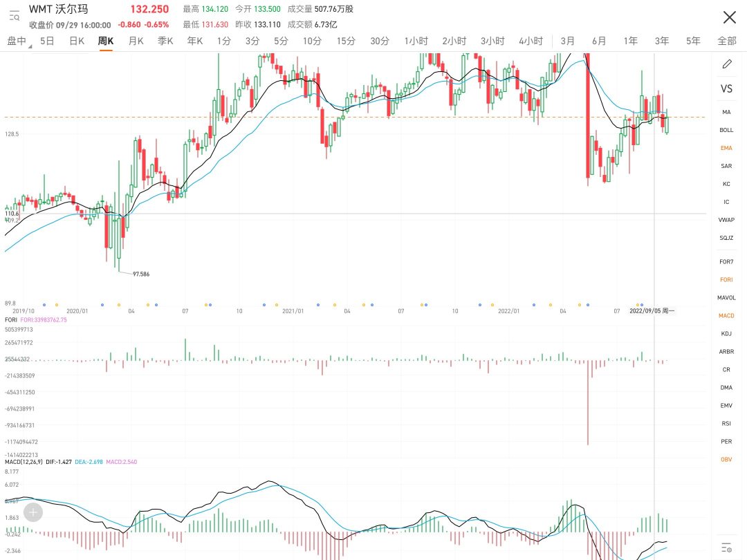 看空WMT，周線背離，日線背離，量變少，做空沃爾瑪