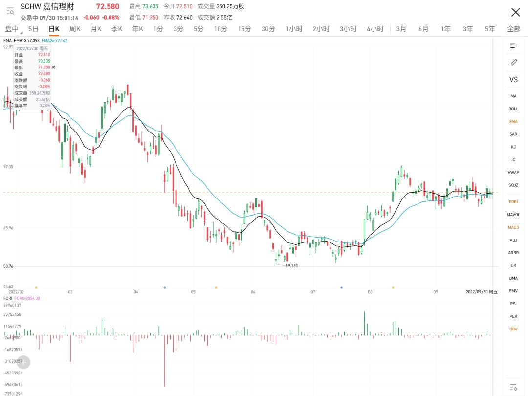 日線背離 可以短期做空SCHW