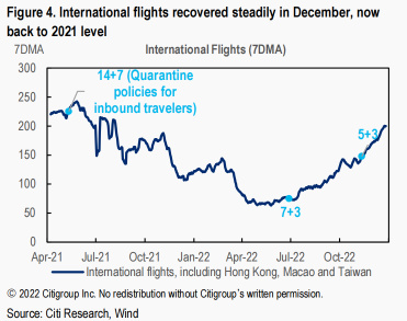 The number of international flights has improved steadily and returned to the 2021 level.