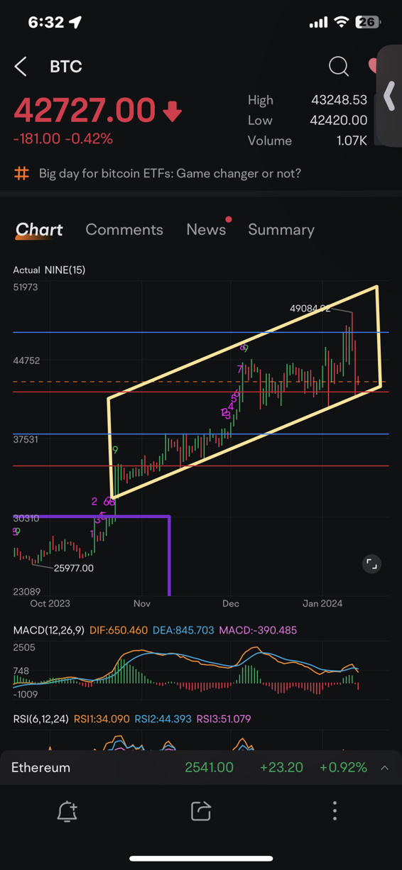 #ビットコイン ビットコインはまだ良い状態です👍🏽