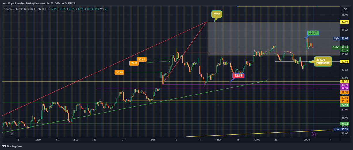 #GBTC Grayscale bitcoin trust  Thoughts and opinions welcome