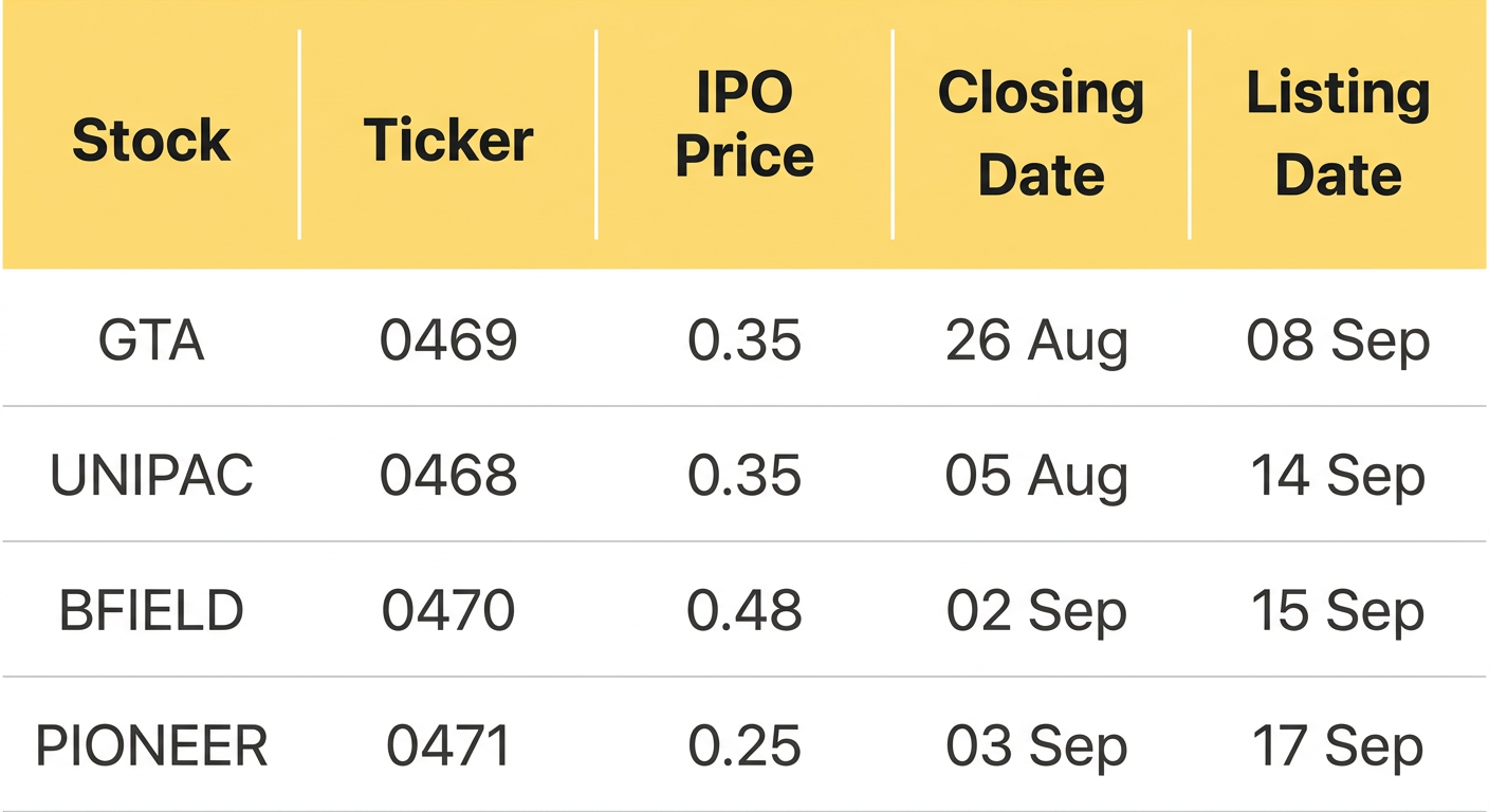 Global Stock Markets Rise, Bursa Malaysia Records Slight Decline