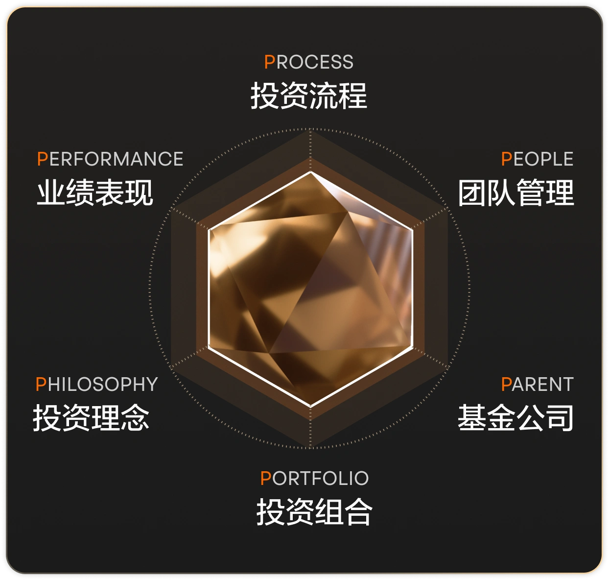 买基金怕踩坑?看不懂复杂的数据?别担心!moomoo 用一套简单专业的“6P”筛选法,已经帮您从海量基金中挑出靠谱的产品。 什么是“6P”? “6P”就像挑基金的“六道安检”,从六个维度全面评估基金质量: 1、业绩表现(Performance) 看什么? 不只看短期涨得多猛,更要看长期(3年、5年)是否稳健。我们关注收益,也更关注风险——比如市场下跌时,基金的回撤是否可控。 避坑指南: ➤ 某基金近3个月涨了50%,但过去3年持续的严重跑输同类——可能是运气,不建议选择。 ➤ 牛市涨得多,但市场波动期的回撤更大——风控能力存疑,不建议选择。 2. 投资组合(Portfolio) 看什么? 基金买了什么?资产配置是否合理、投资是否分散,是否符合它宣称的策略。 避坑指南:前十大持仓占比过高,风险过于集中——鸡蛋都放进了一个框里,一旦翻车,损失更大! 3. 管理团队(People) 看什么? 基金经理是谁?管理经验如何?团队是否稳定?投资风格是否清晰? 避坑指南:基金经理频繁更换 ——难以保持稳定的投资策略,我们不选。基金经理过去管...