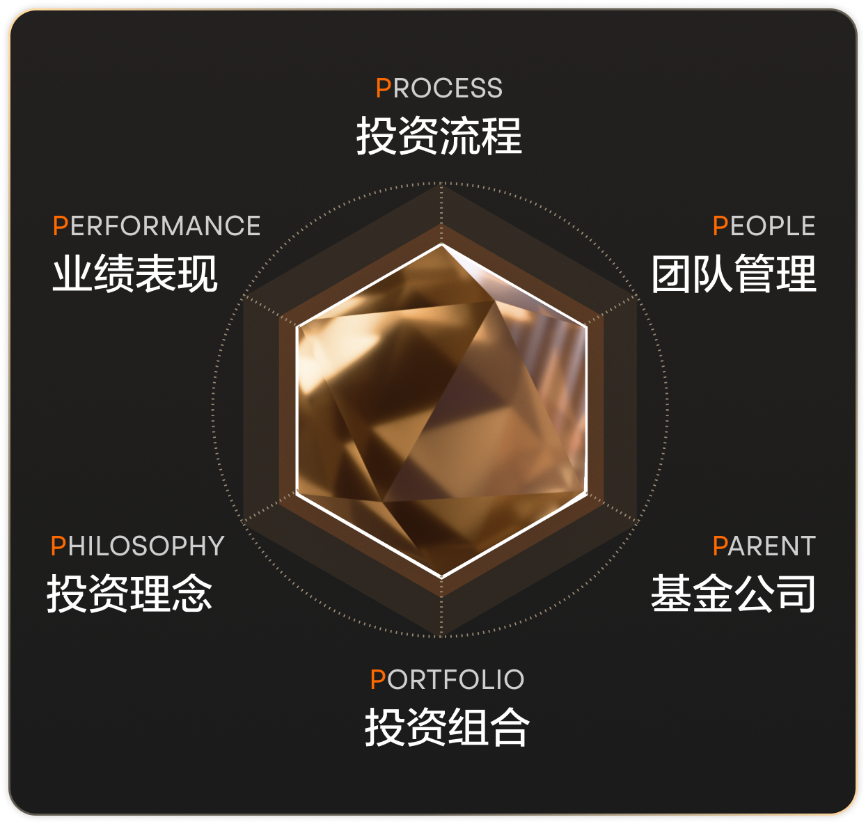 選擇合適的基金進行分銷可能會很有挑戰性，特別是面對複雜的數據和衆多的選擇。爲此，moomoo採用了一種簡單且專業的「6P」篩選方法，以更高效地過濾基金。 什麼是6P方法？ 6P方法從六個關鍵維度評估基金： 業績、投資組合、人員、理念、流程和母公司。 1、業績表現（Performance） 看什麼？ 不只看短期漲得多猛，更要看長期（3年、5年）是否穩健。我們關注收益，也更關注風險——比如市場下跌時，基金的回撤是否可控。 避坑指南： ➤ 某基金近3個月漲了50%，但過去3年持續的嚴重跑輸同類——可能是運氣，不建議選擇。 ➤ 牛市漲得多，但市場波動期的回撤更大——風控能力存疑，不建議選擇。 2. 投資組合（Portfolio） 看什麼？ 基金買了什麼？資產配置是否合理、投資是否分散，是否符合它宣稱的策略。 避坑指南：前十大持倉占比過高，風險過於集中——雞蛋都放進了一個框裡，一旦翻車，損失更大！ 3. 管理團隊（People） 看什麼？ 基金經理是誰？管理經驗如何？團隊是否穩定？投資風格是否清晰？ 避坑指南：基金經理頻繁更換 ——難以...