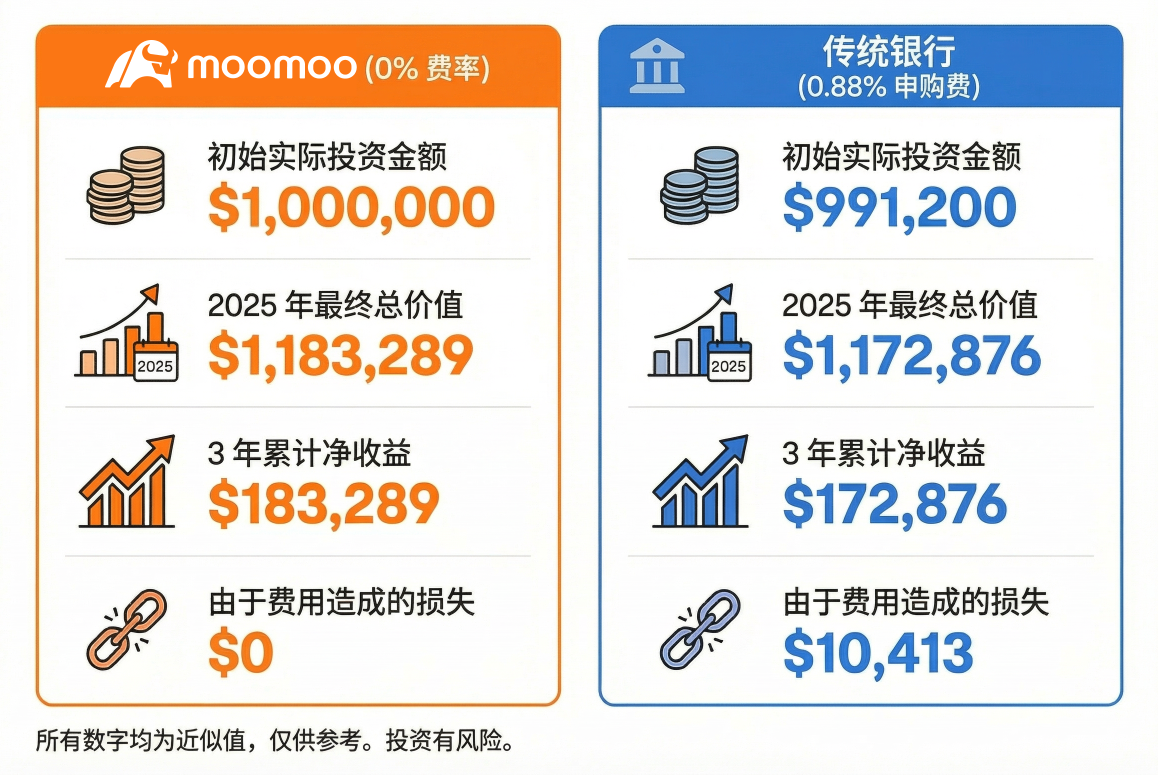 在moomoo开启0费率基金投资之旅
