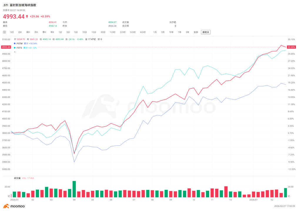 EQDP计划规模扩大30%至65亿新元：对新加坡股市有何影响？