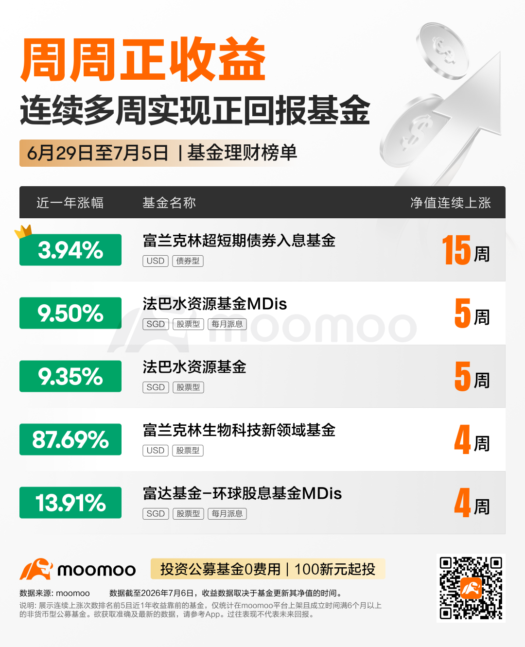 每周Top基金 | 晋达环球黄金基金上周上涨+7.62%