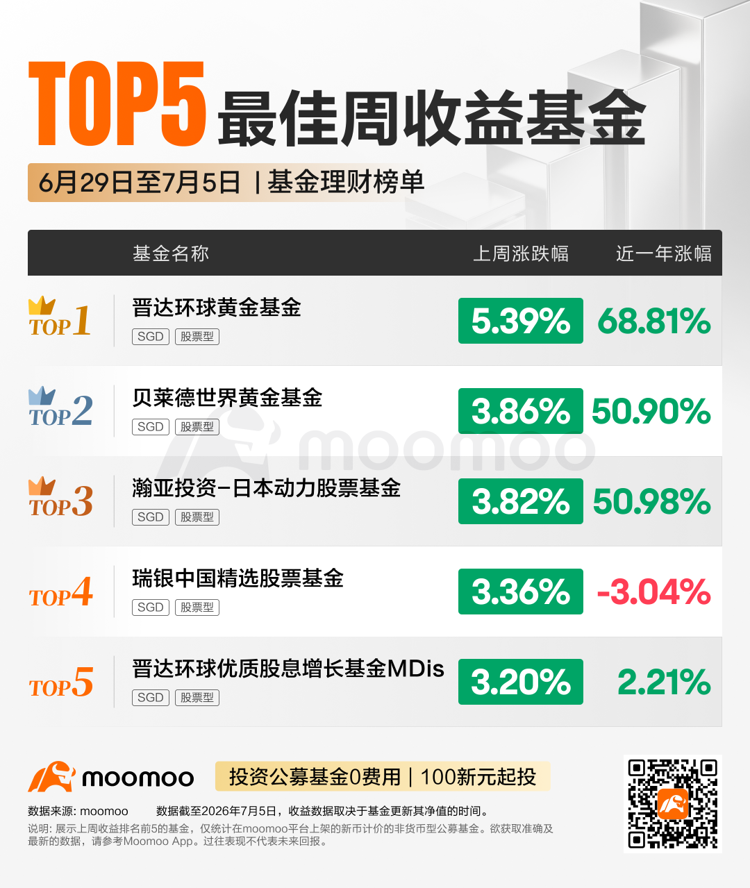 每周Top基金 | 晋达环球黄金基金上周上涨+7.62%