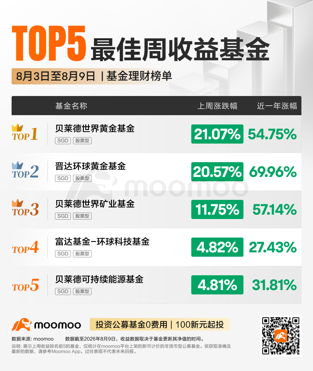 每周Top基金 | 贝莱德世界黄金基金上涨超21%，富敦新加坡升值基金连续6周正收益