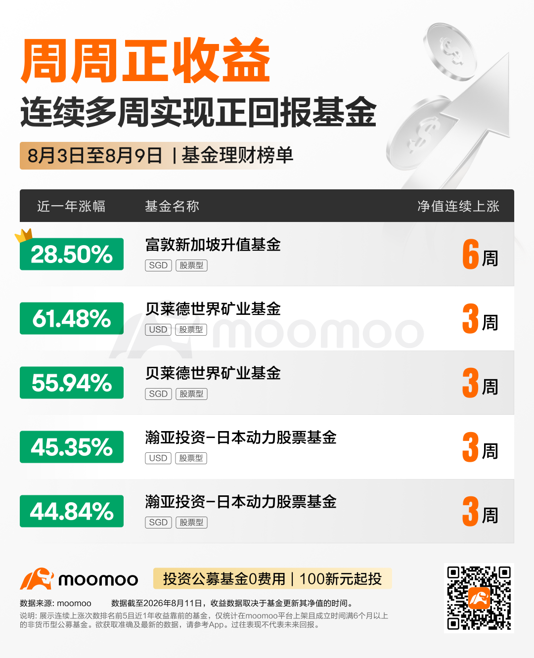 每周Top基金 | 贝莱德世界黄金基金上涨超21%，富敦新加坡升值基金连续6周正收益