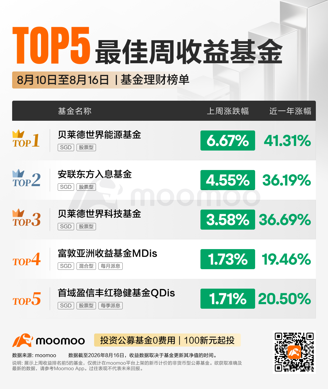 每周Top基金 | 贝莱德世界能源基金单周上涨6.67%，安联东方收益基金涨幅4.55%