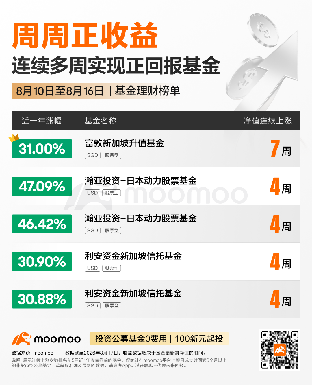 每周Top基金 | 贝莱德世界能源基金单周上涨6.67%，安联东方收益基金涨幅4.55%