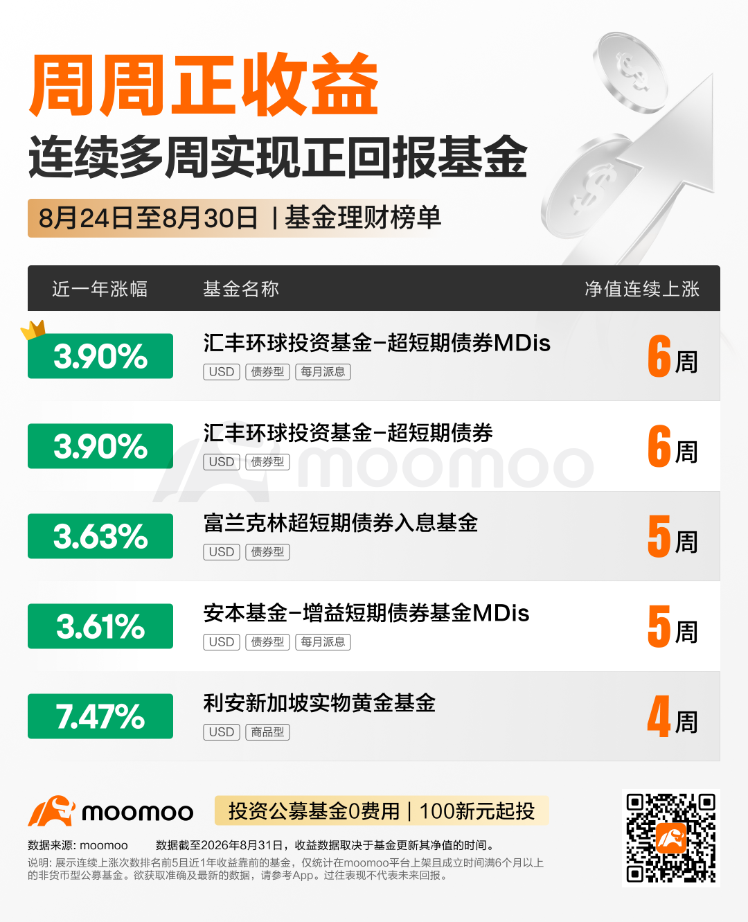 每周Top基金 | 短久期债券基金连续6周正收益，贝莱德高息基金连续34周净流入