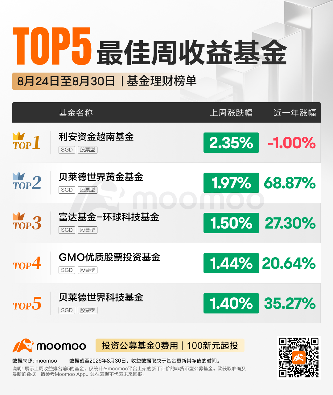 每周Top基金 | 短久期债券基金连续6周正收益，贝莱德高息基金连续34周净流入