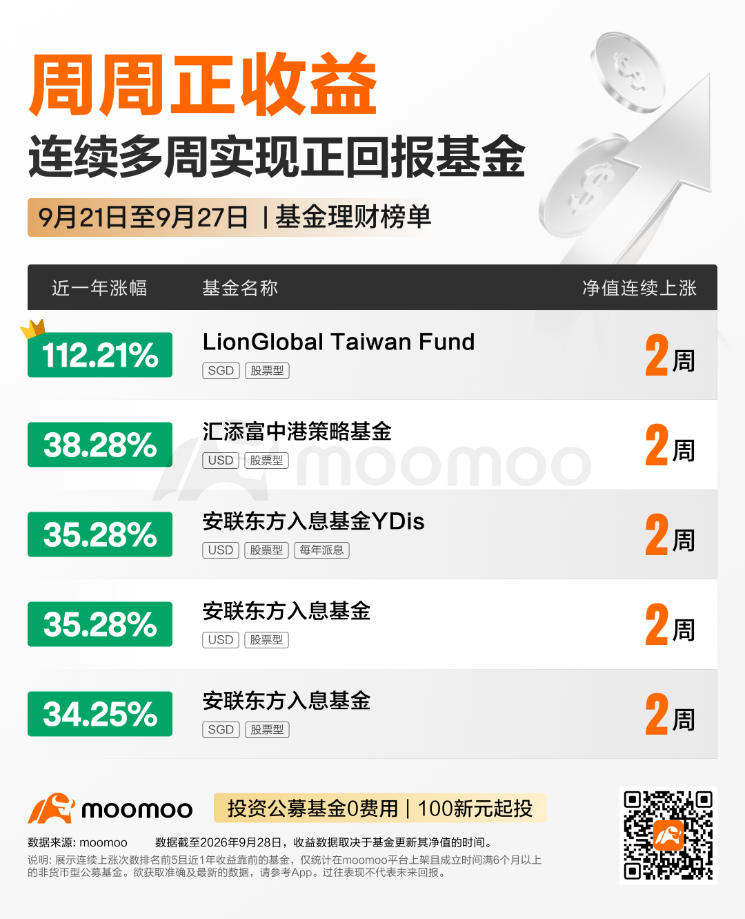 每周Top基金 | 贝莱德世界科技基金涨4.76%，富敦卢森堡-环球绝对阿尔法大额订单占比100%