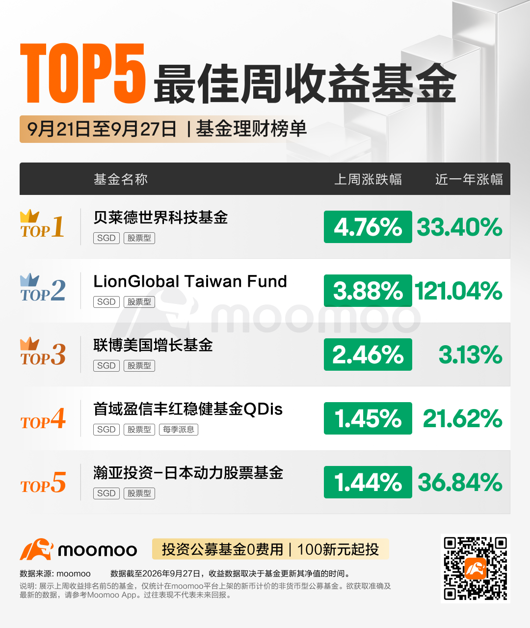 每周Top基金 | 贝莱德世界科技基金涨4.76%，富敦卢森堡-环球绝对阿尔法大额订单占比100%