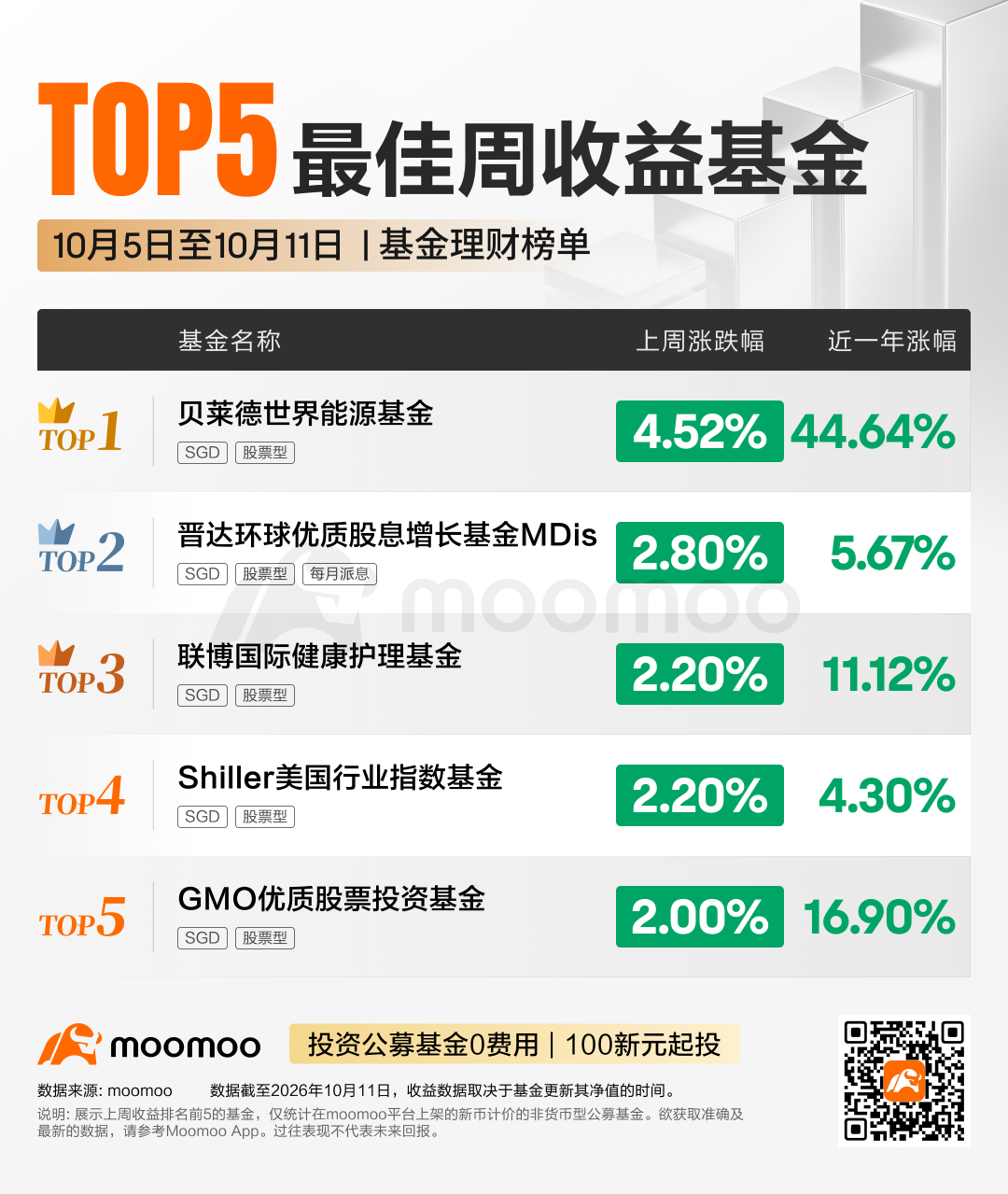 每周Top基金 | LionGlobal Tawan Fund连续4周上涨，近1年涨幅超112%