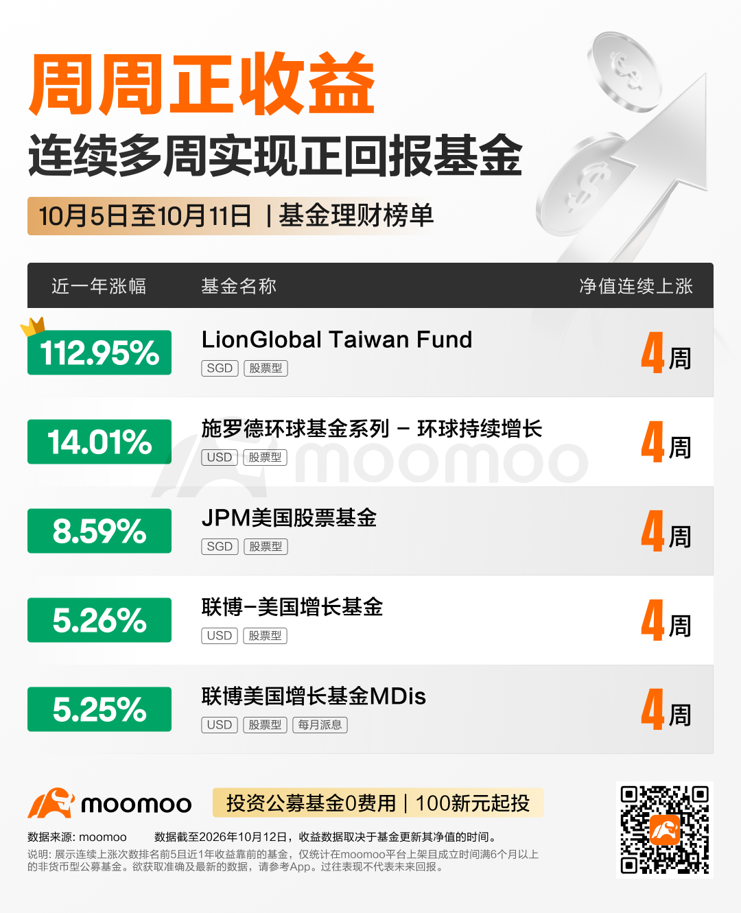 每周Top基金 | LionGlobal Tawan Fund连续4周上涨，近1年涨幅超112%