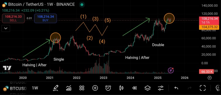 Bitcoin "W" cycle in Q3 season