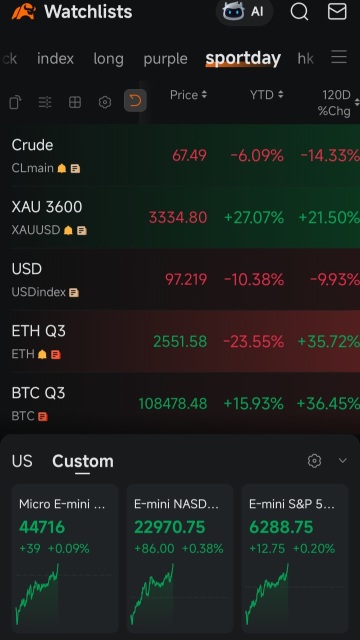 US Market | Rise in level