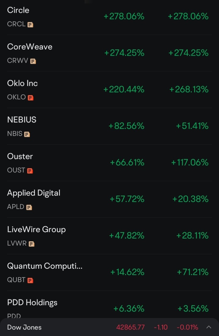 US Market | Rise in level