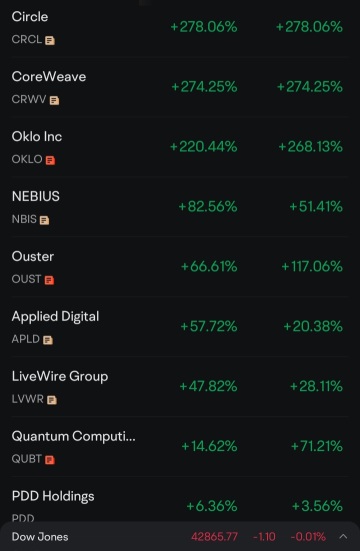 US Market | Rise in level
