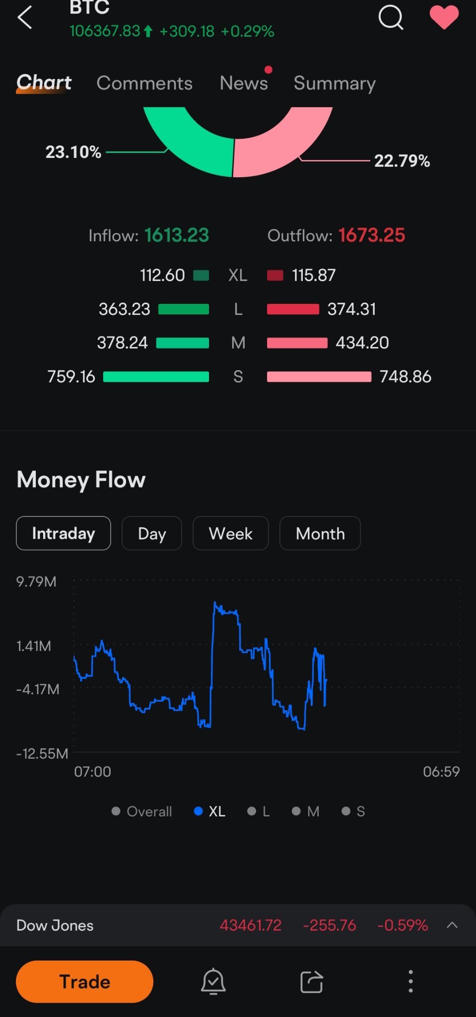 $比特币 (BTC.CC)$ 大基金未提供支持