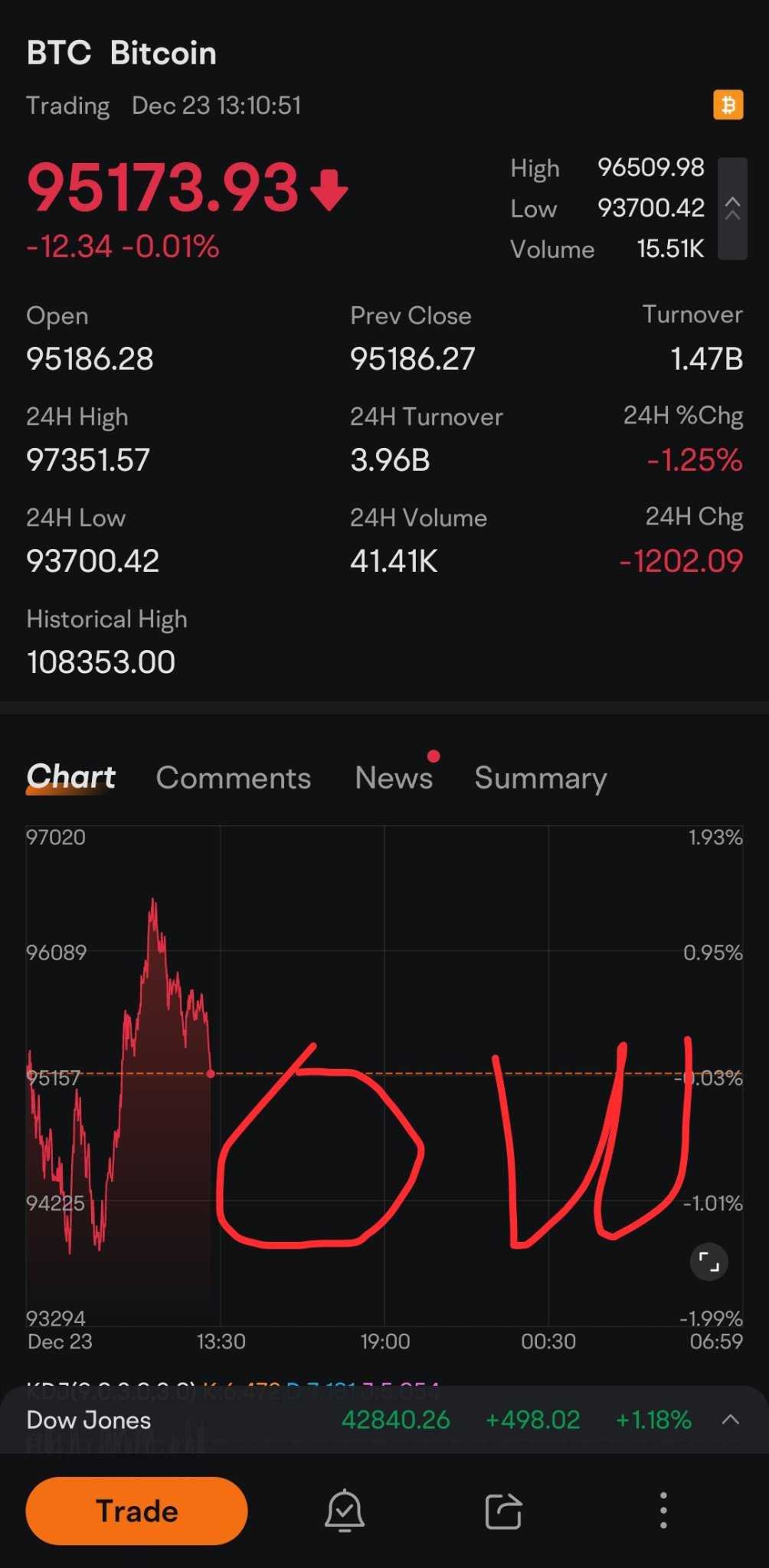 $Bitcoin (BTC.CC)$