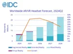 IDC MR头戴显示市场迎来了41.4%的激增；Snap/ WiMi将AR与AI技术相结合