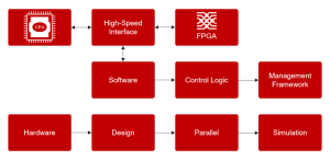 Quantum transition:   Hologram Hybrid CPU-FPGA method to build an efficient quantum AI simulator