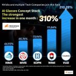 英伟达、夏普、微美和科技巨头争相主导：人工智能眼镜将成为2025年的下一个大热门吗？