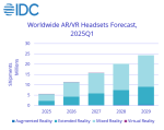IDC報告顯示,AR/VR市場反彈,Meta的市場份額超過一半