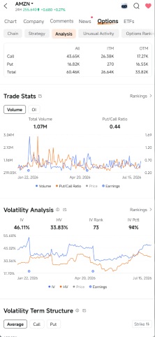 AMZN's P/C down at 0.44 — call flow's got the wheel