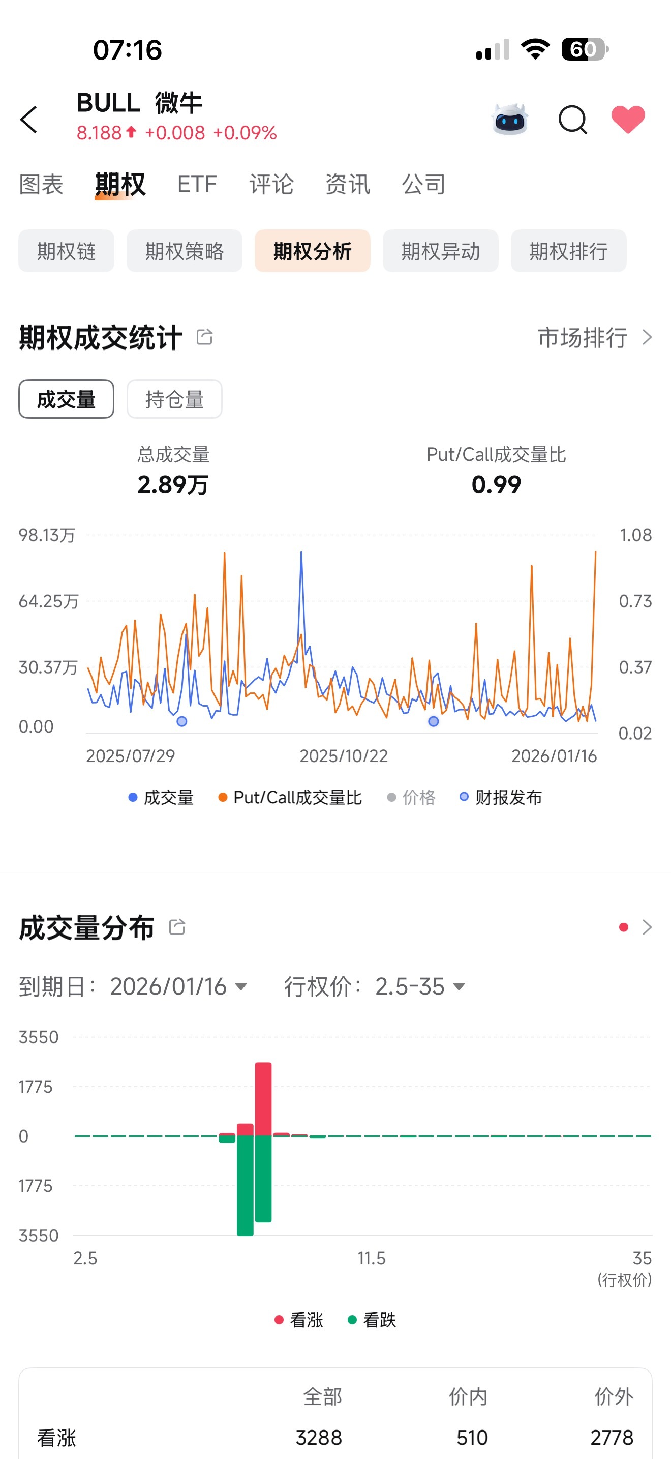 微牛(BULL.US)$ put/call从0.2回到0.99了这是好事极端看多的一致性消失了这会促使市商拉动... - moomoo 社区
