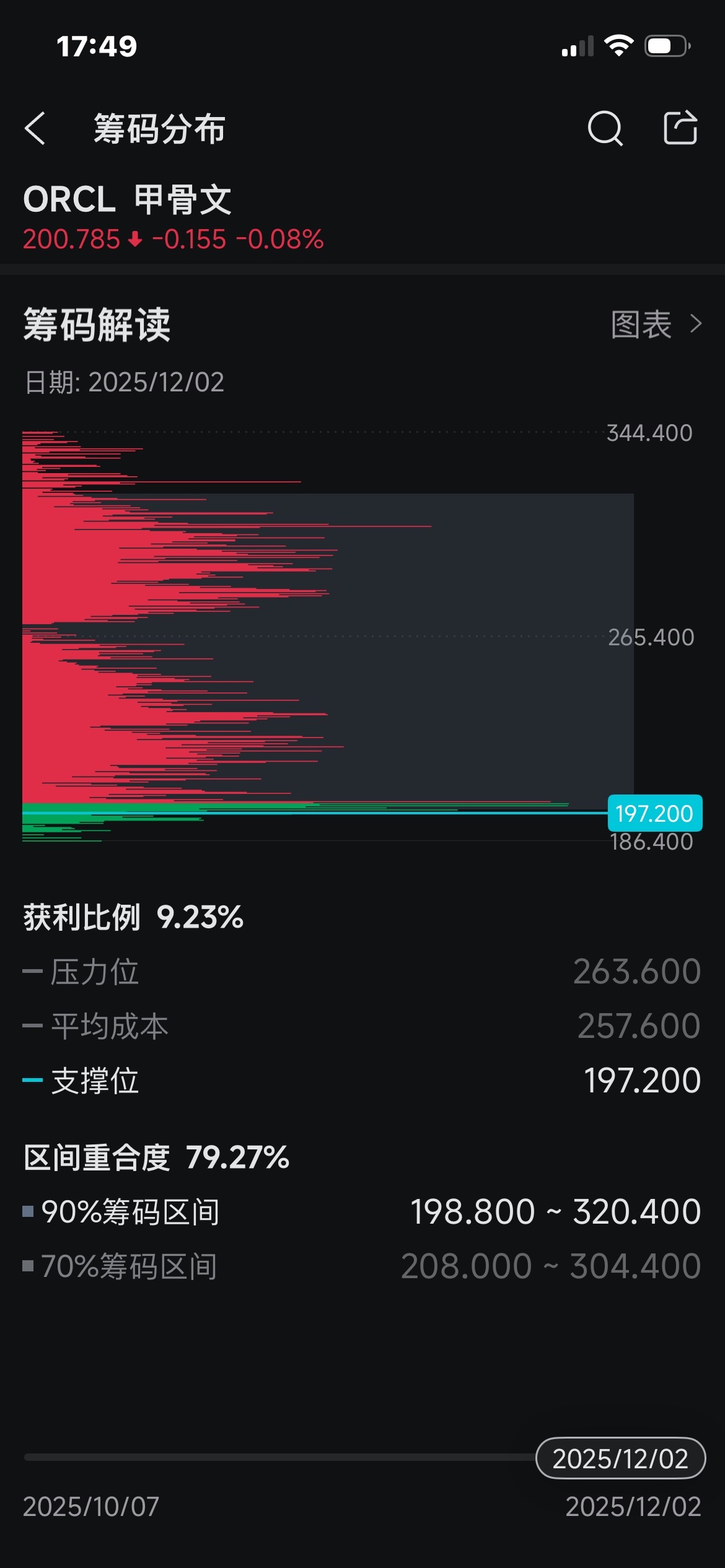 甲骨文(ORCL.US)$ 注意看这张筹码分布图你就知道什么时候买入- 上半年/年中拉升：ORCL从年初约12... - moomoo 社区