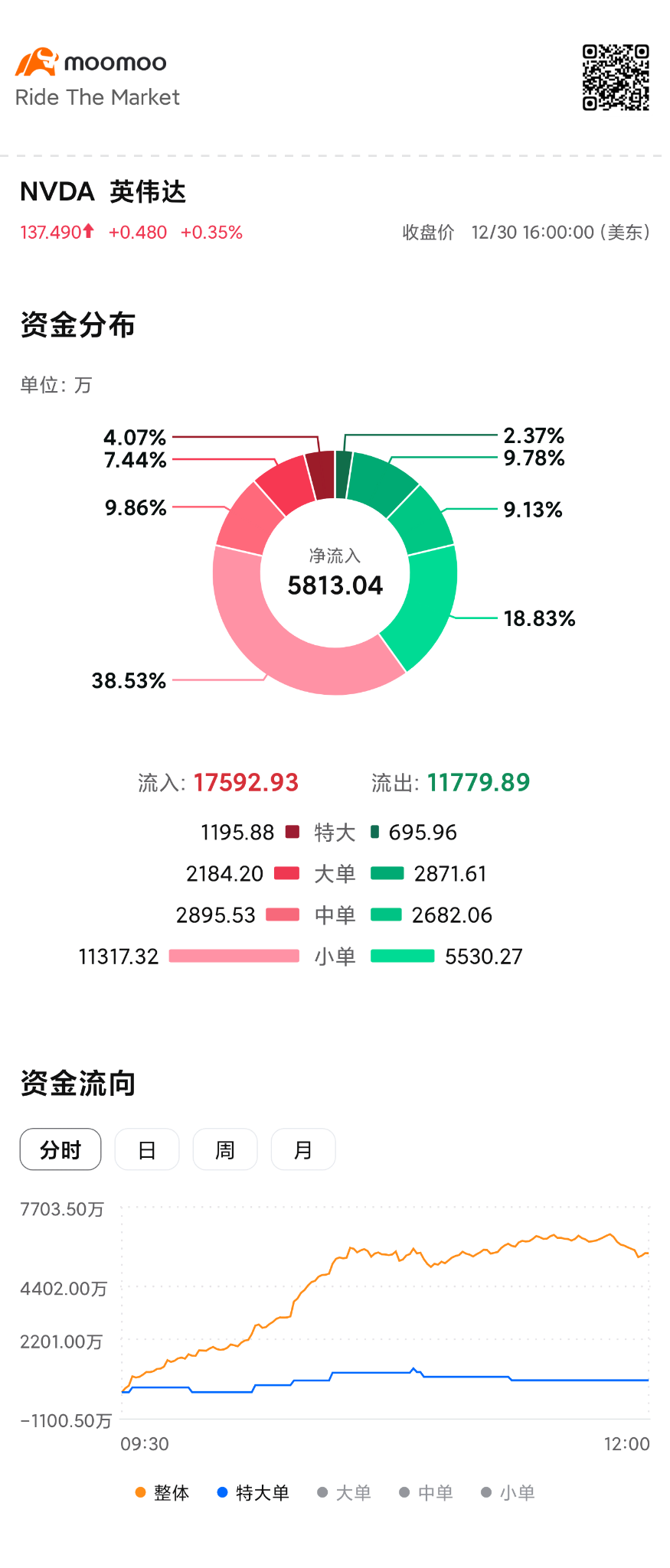 $英伟达 (NVDA.US)$