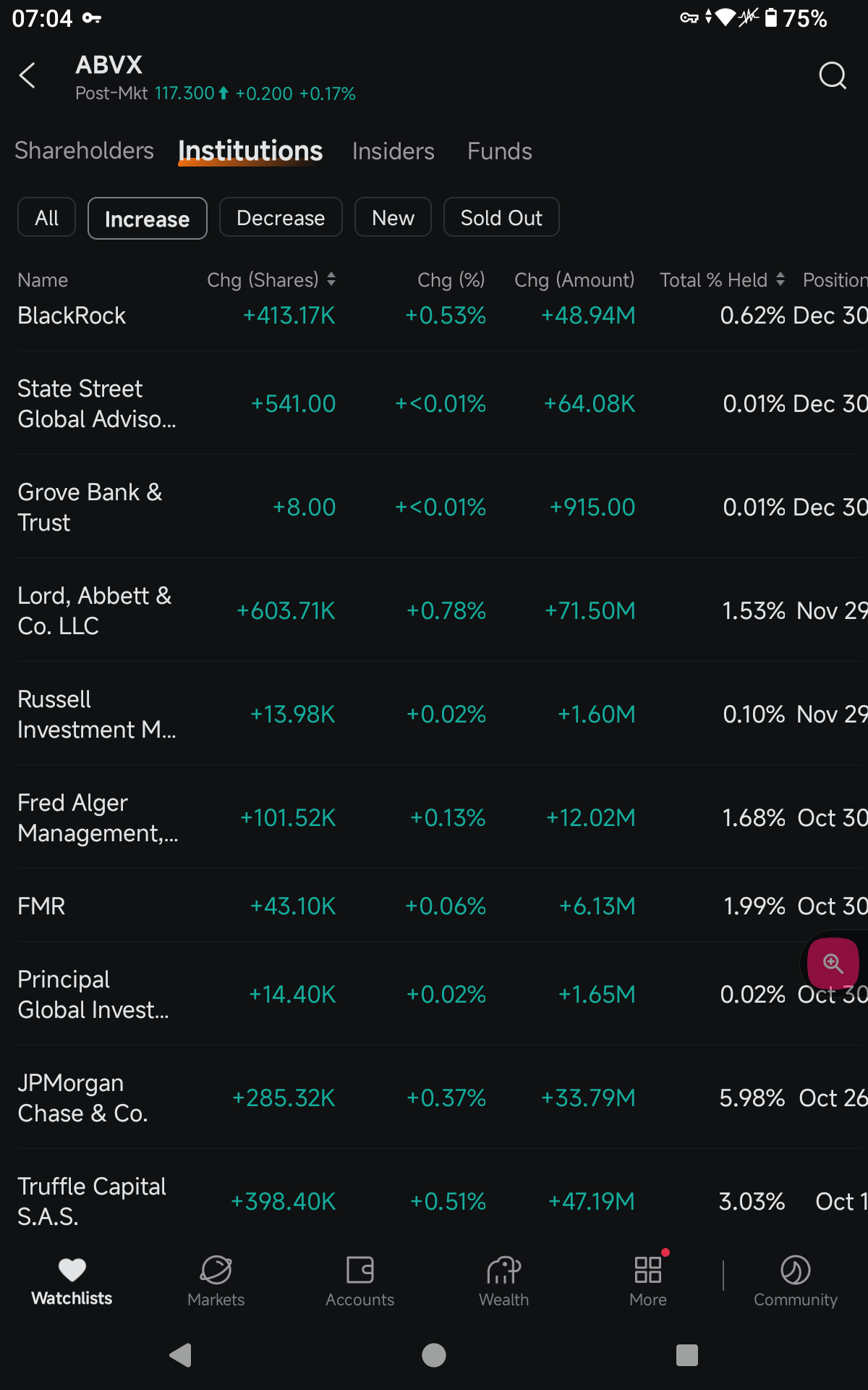 アビバックス (ABVX.US)$ 過去2～3ヶ月間、機関投資家は買い集めており、彼らの平均取得価格は全体で118.9... -  moomooコミュニティ