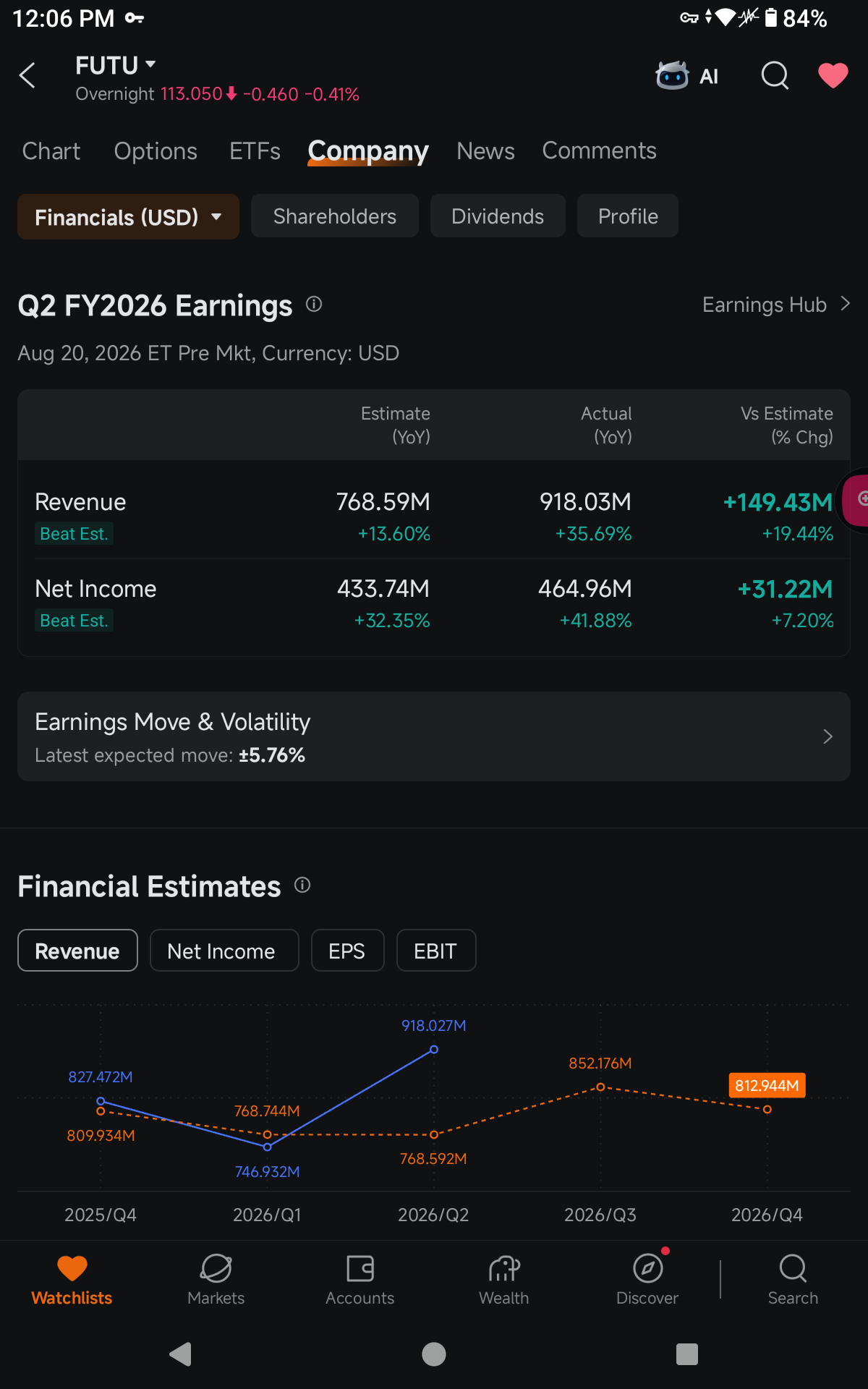$undefined (FUTU.US)$ มีไม่กี่บริษัทหรอกครับที่สามารถทำรายได้เติบโตได้ถึง 36% เมื่อเทียบกับปีก่อน (YoY) ถ้ายังโตด้วยอัตรานี้ Futu จะทำรายได้โตเป็นเท่าตัวได้ภายใน 2 ปี (ตามกฎเลข 72) ซึ่งก็คือภายในปีหน้านั่นเอง