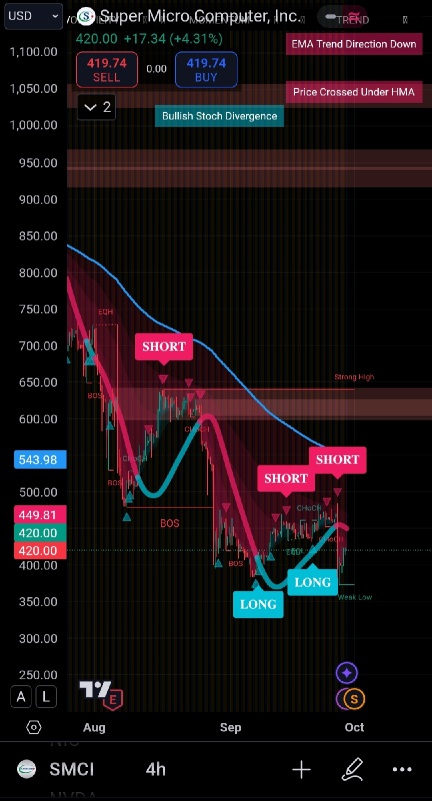 SMCI: Pump and Dump Scheme?