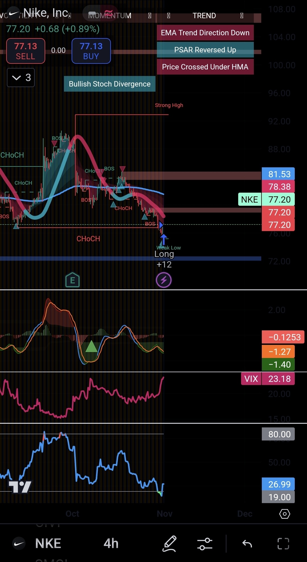 NKE at Possible entry!