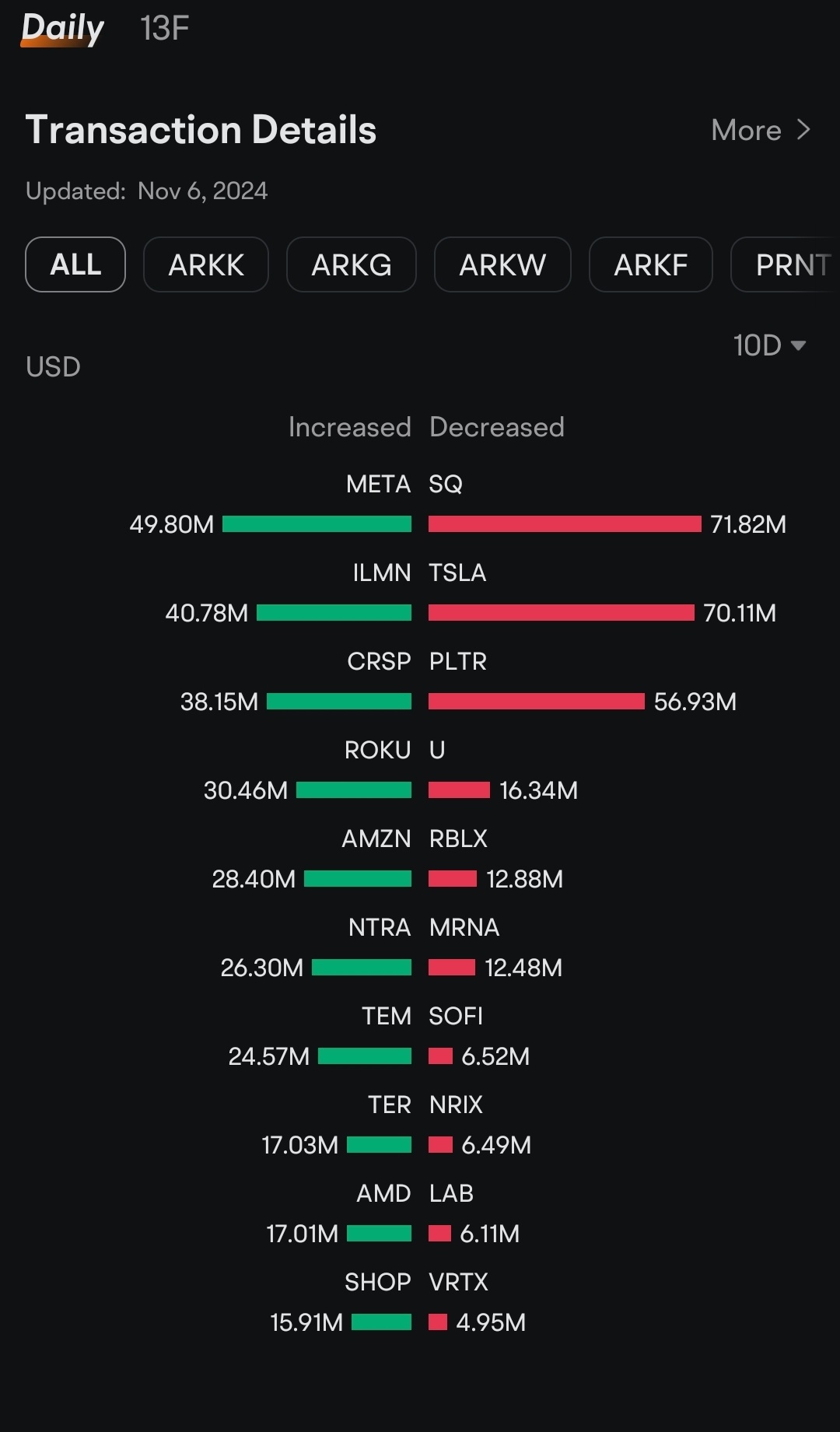 私が正しければ：ARkは最近のピークでTSLAとPLTRを売りましたが、FOMOもあり、55ドル以上と280ドル以上で両方の株を買い戻しました