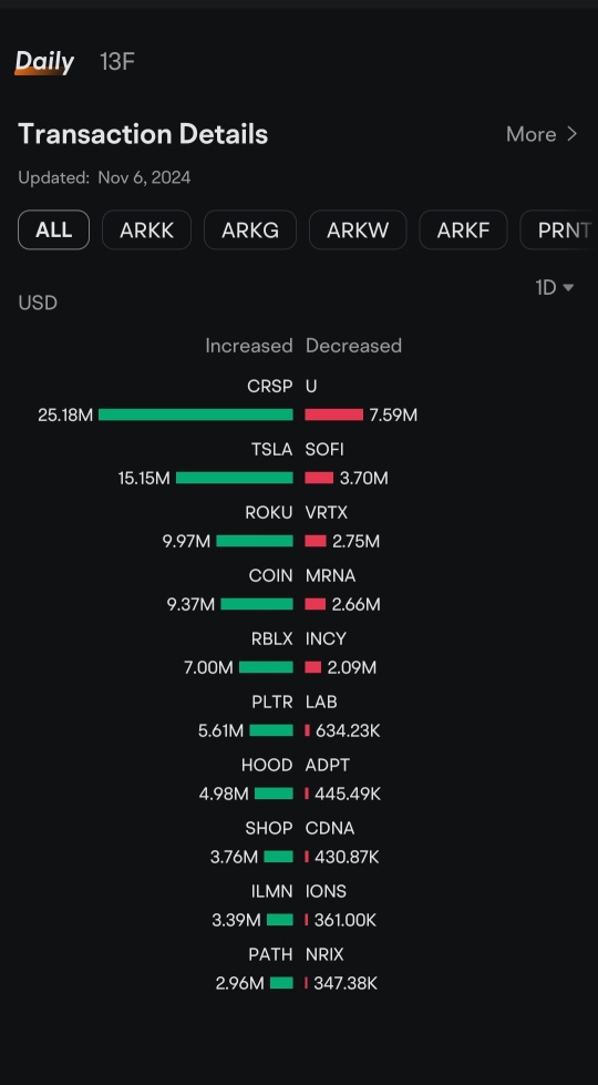 If I am correct: ARK sold these stocks at the peak, But also ...