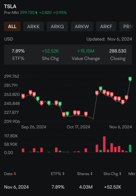 如果我沒記錯： ARk在最近的高峰時賣掉了TSLA和PLTR，但也出現了FOMO，並以55美元++和280美元++再次買進了這兩支股票。