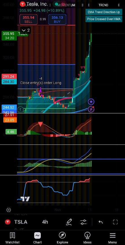 Near-Term TA: TSLA potentially in Overbought Zone or Taking Profit Zone!