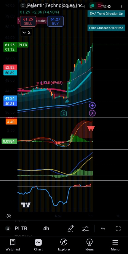 Near-Term TA: PLTR potentially in Overbought Zone or Taking Profit Zone!